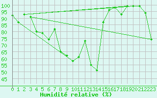 Courbe de l'humidit relative pour Vicosoprano