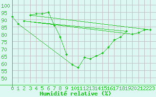 Courbe de l'humidit relative pour Nowy Sacz