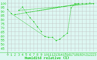 Courbe de l'humidit relative pour Landshut-Reithof