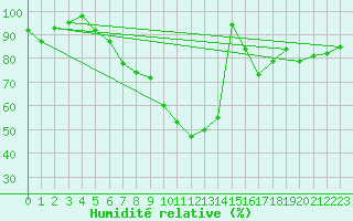 Courbe de l'humidit relative pour Freudenstadt
