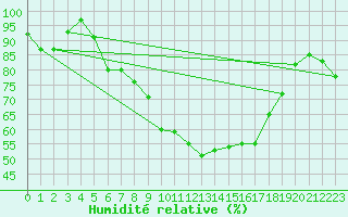 Courbe de l'humidit relative pour Stavoren Aws
