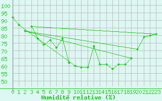 Courbe de l'humidit relative pour Belmullet