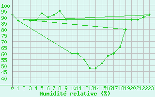 Courbe de l'humidit relative pour Figari (2A)