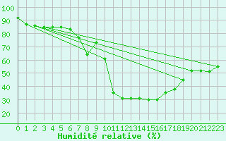 Courbe de l'humidit relative pour Laqueuille (63)