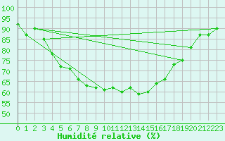 Courbe de l'humidit relative pour Sihcajavri