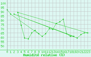 Courbe de l'humidit relative pour Monte Cimone