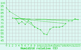 Courbe de l'humidit relative pour Novo Mesto