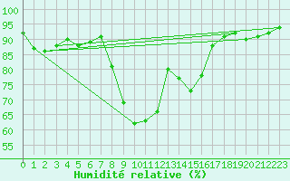 Courbe de l'humidit relative pour Oehringen