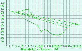 Courbe de l'humidit relative pour Nottingham Weather Centre