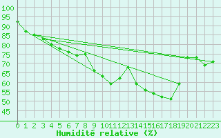 Courbe de l'humidit relative pour Lons-le-Saunier (39)