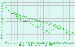 Courbe de l'humidit relative pour Constance (All)