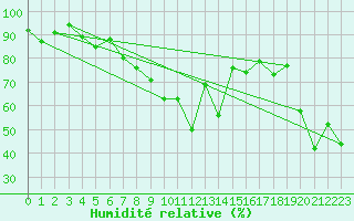Courbe de l'humidit relative pour Sattel-Aegeri (Sw)