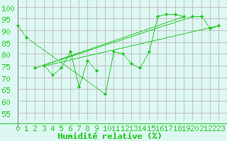 Courbe de l'humidit relative pour Arosa