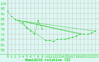 Courbe de l'humidit relative pour Warburg