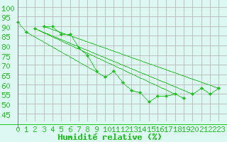 Courbe de l'humidit relative pour Pully-Lausanne (Sw)