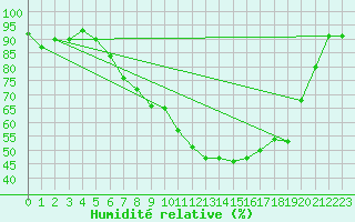 Courbe de l'humidit relative pour Ell Aws