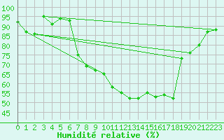 Courbe de l'humidit relative pour Attenkam