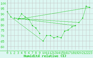 Courbe de l'humidit relative pour Crap Masegn
