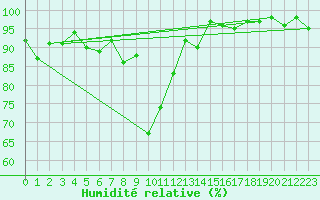 Courbe de l'humidit relative pour Chateau-d-Oex