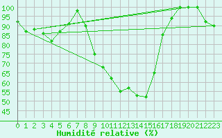 Courbe de l'humidit relative pour Bamberg