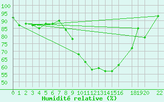 Courbe de l'humidit relative pour Genthin