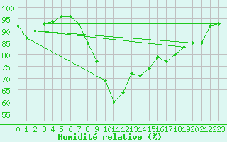 Courbe de l'humidit relative pour Svanberga