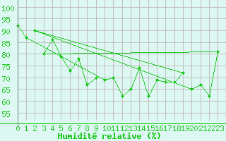 Courbe de l'humidit relative pour Lannion (22)