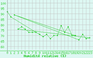 Courbe de l'humidit relative pour Helligvaer Ii