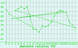Courbe de l'humidit relative pour Wynau
