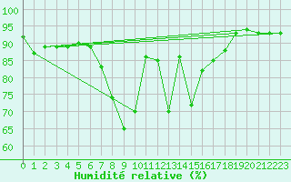 Courbe de l'humidit relative pour Josvafo