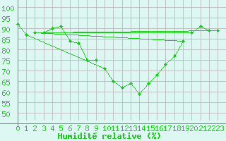 Courbe de l'humidit relative pour Prostejov