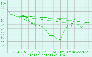 Courbe de l'humidit relative pour Prestwick Rnas