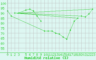Courbe de l'humidit relative pour Coimbra / Cernache