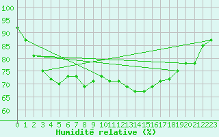 Courbe de l'humidit relative pour Charlwood