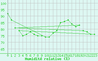 Courbe de l'humidit relative pour Leinefelde