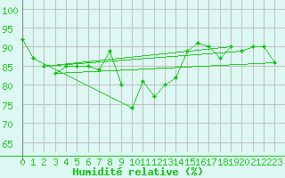 Courbe de l'humidit relative pour Trapani / Birgi
