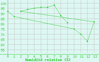 Courbe de l'humidit relative pour Vichy (03)