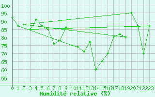 Courbe de l'humidit relative pour Guetsch