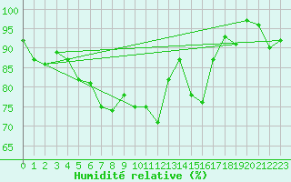 Courbe de l'humidit relative pour Ischgl / Idalpe