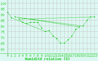 Courbe de l'humidit relative pour Linton-On-Ouse