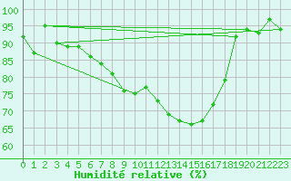 Courbe de l'humidit relative pour Soltau