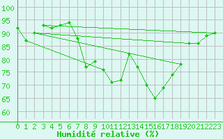 Courbe de l'humidit relative pour Borris