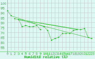 Courbe de l'humidit relative pour Avignon (84)