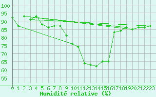 Courbe de l'humidit relative pour Lahr (All)