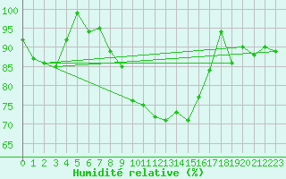 Courbe de l'humidit relative pour Grand Saint Bernard (Sw)