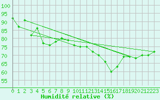 Courbe de l'humidit relative pour Trappes (78)