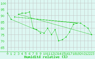 Courbe de l'humidit relative pour Fokstua Ii