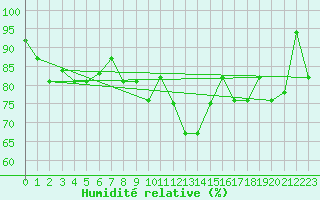 Courbe de l'humidit relative pour Reykjavik