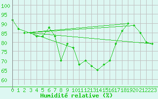 Courbe de l'humidit relative pour Belmullet