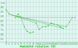 Courbe de l'humidit relative pour Terespol